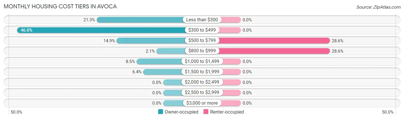 Monthly Housing Cost Tiers in Avoca