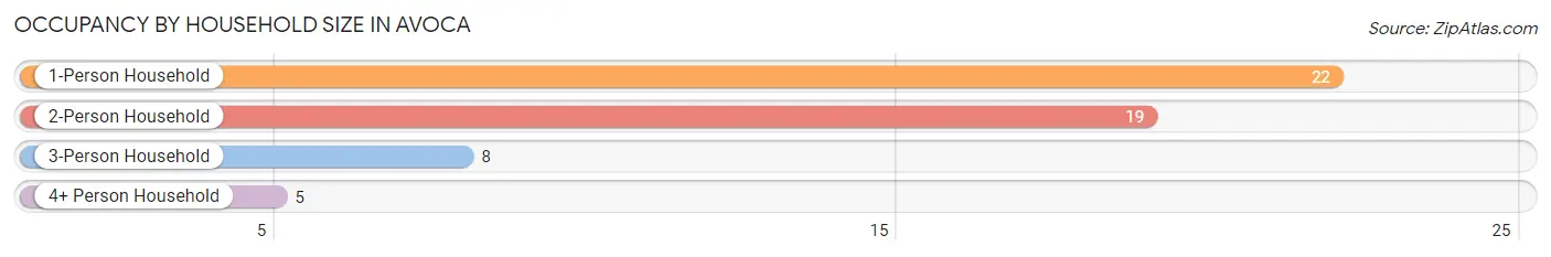 Occupancy by Household Size in Avoca