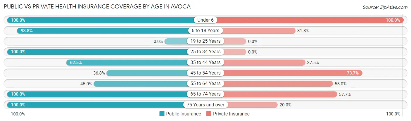 Public vs Private Health Insurance Coverage by Age in Avoca