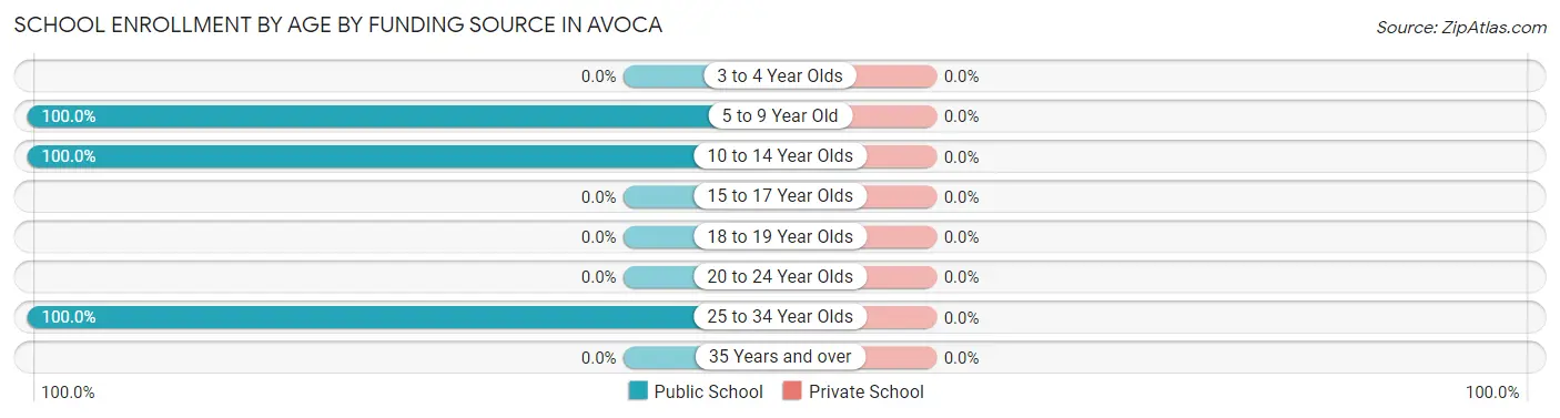 School Enrollment by Age by Funding Source in Avoca