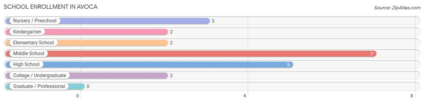 School Enrollment in Avoca