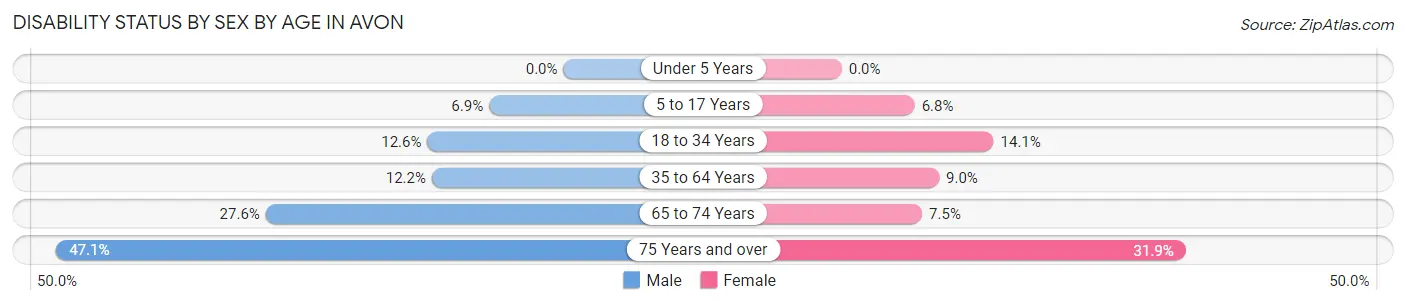 Disability Status by Sex by Age in Avon
