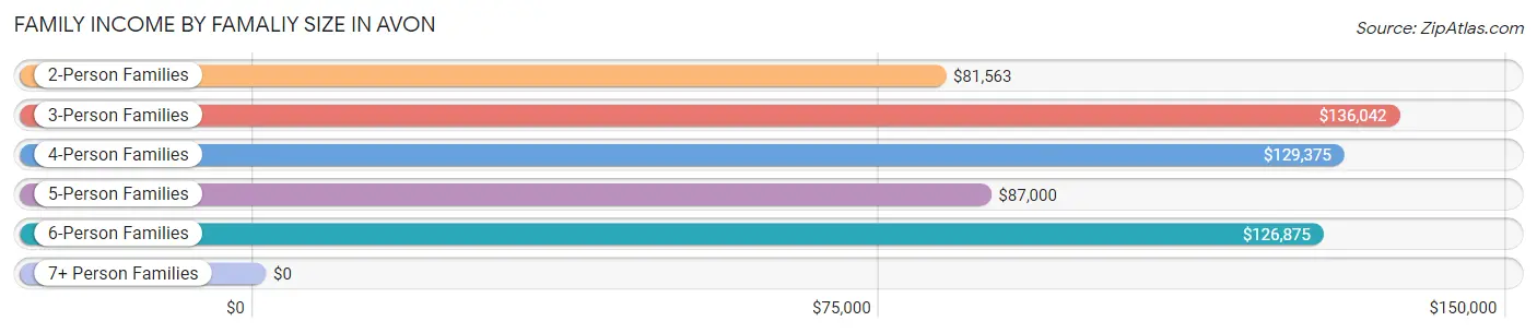 Family Income by Famaliy Size in Avon