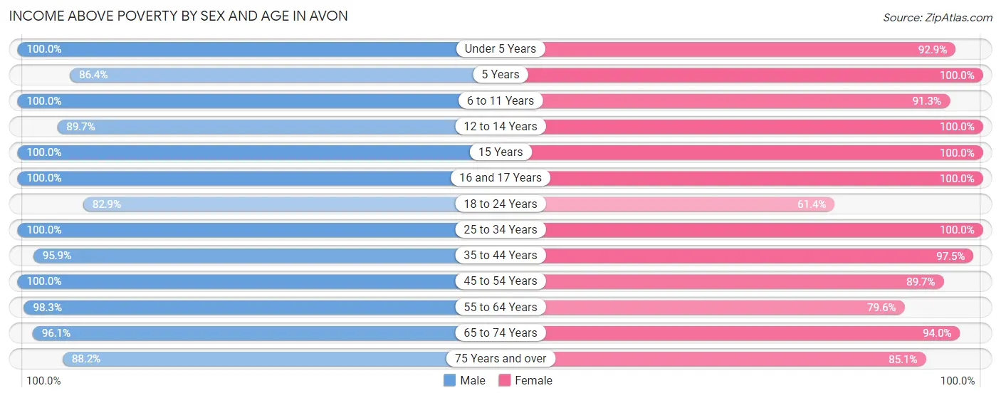 Income Above Poverty by Sex and Age in Avon