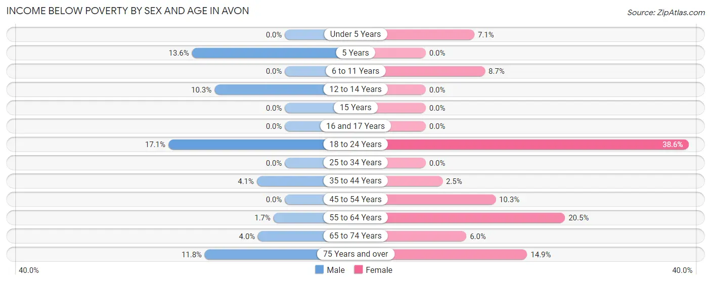 Income Below Poverty by Sex and Age in Avon