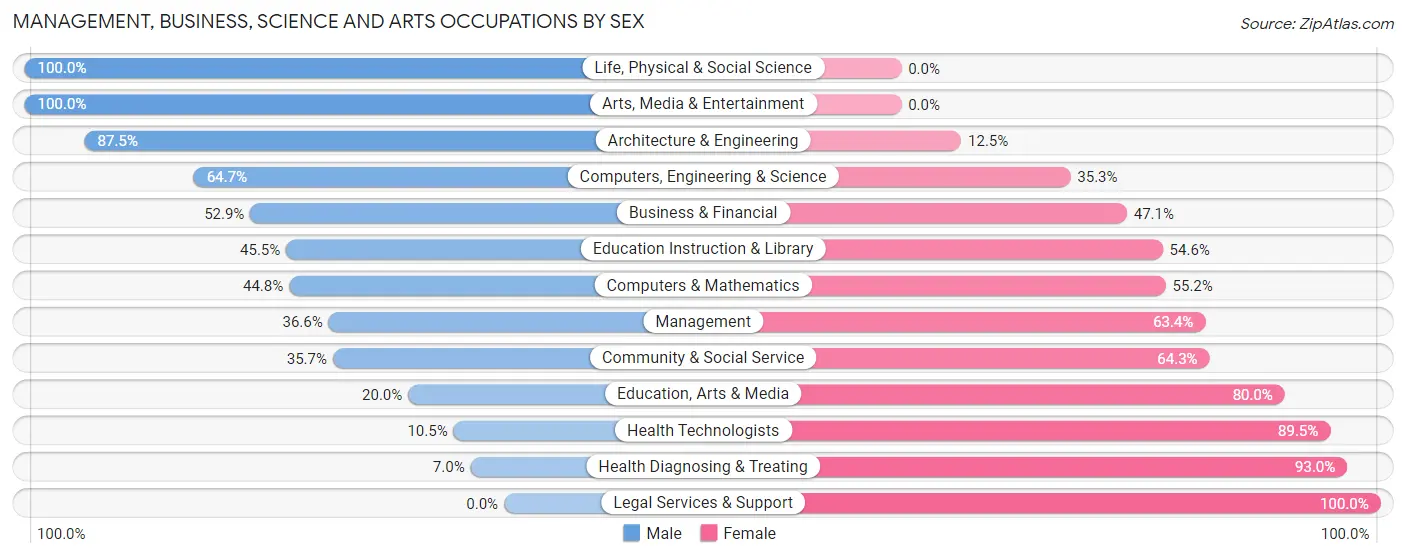 Management, Business, Science and Arts Occupations by Sex in Avon