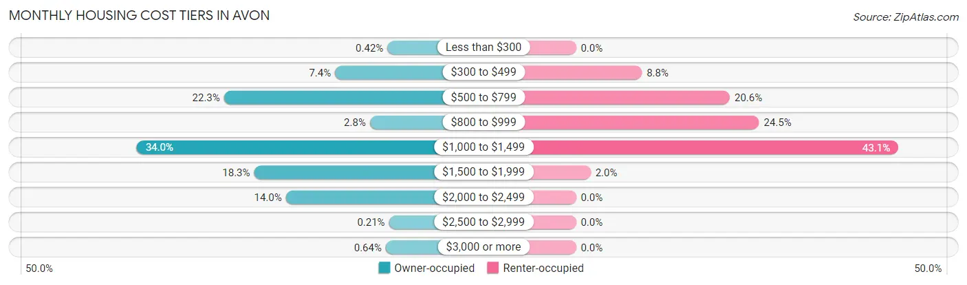 Monthly Housing Cost Tiers in Avon