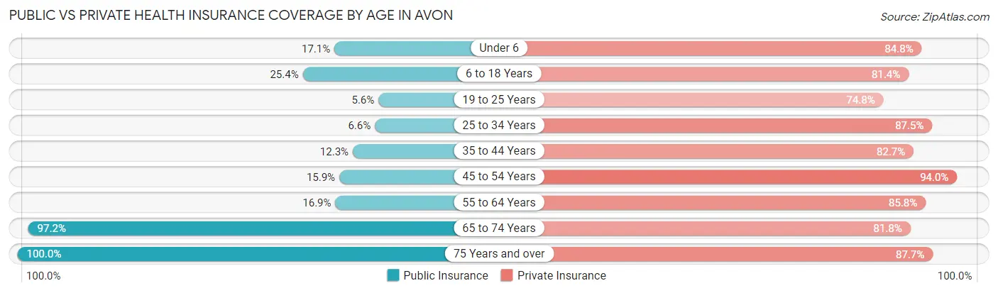 Public vs Private Health Insurance Coverage by Age in Avon