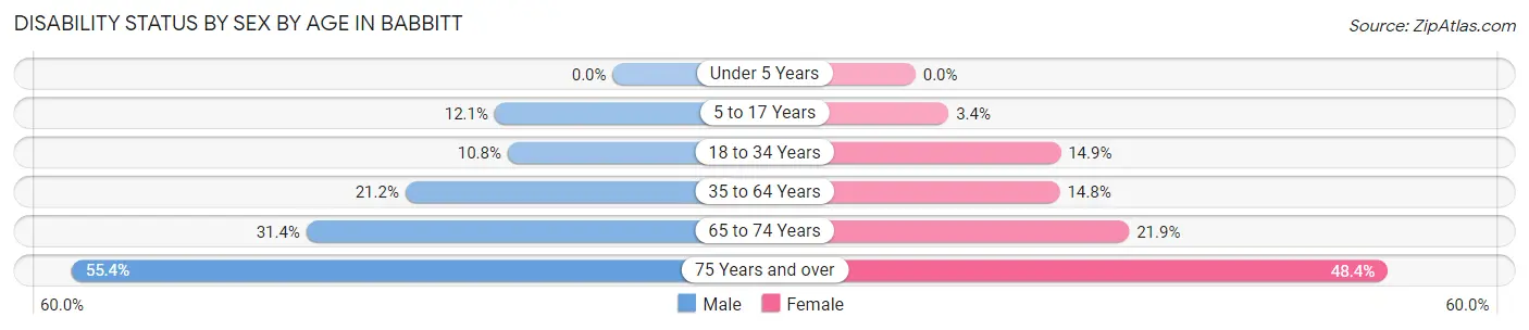 Disability Status by Sex by Age in Babbitt
