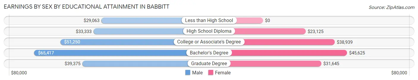 Earnings by Sex by Educational Attainment in Babbitt