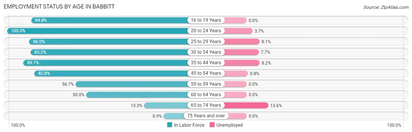 Employment Status by Age in Babbitt