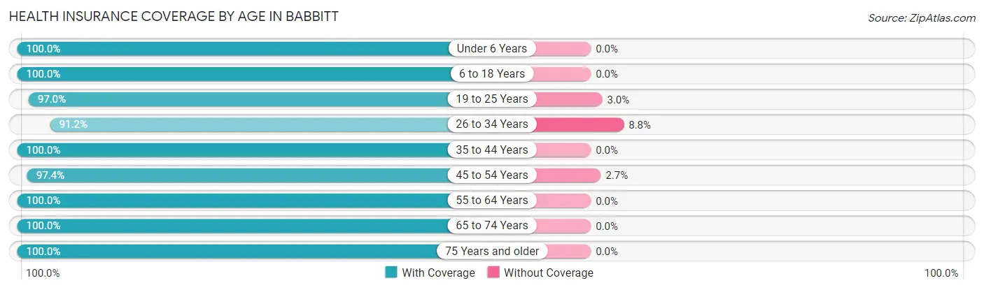 Health Insurance Coverage by Age in Babbitt