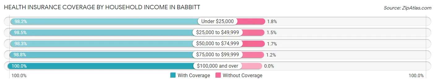 Health Insurance Coverage by Household Income in Babbitt