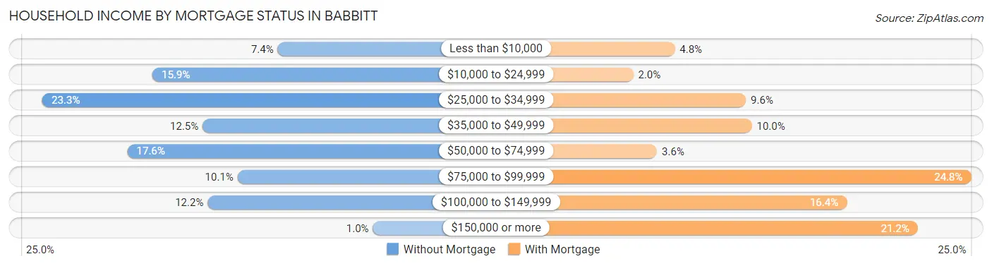 Household Income by Mortgage Status in Babbitt
