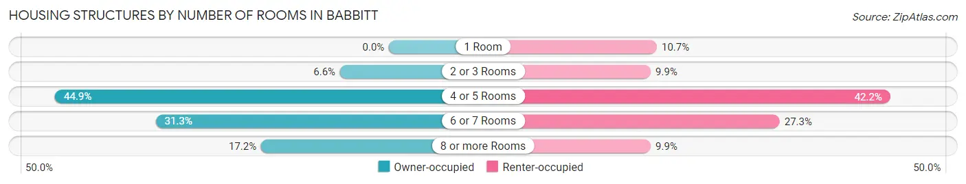 Housing Structures by Number of Rooms in Babbitt
