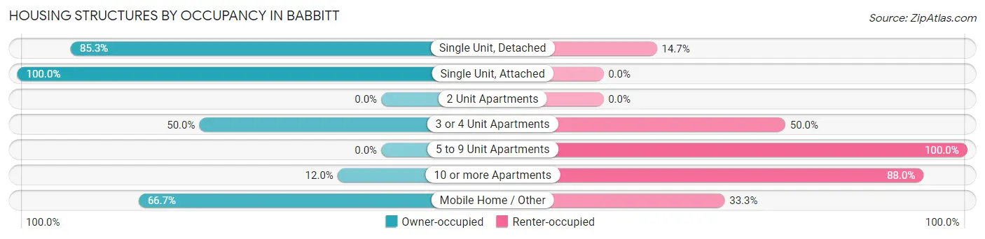 Housing Structures by Occupancy in Babbitt
