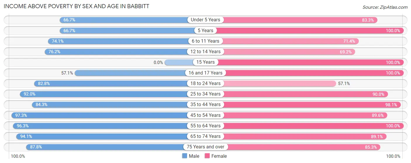 Income Above Poverty by Sex and Age in Babbitt