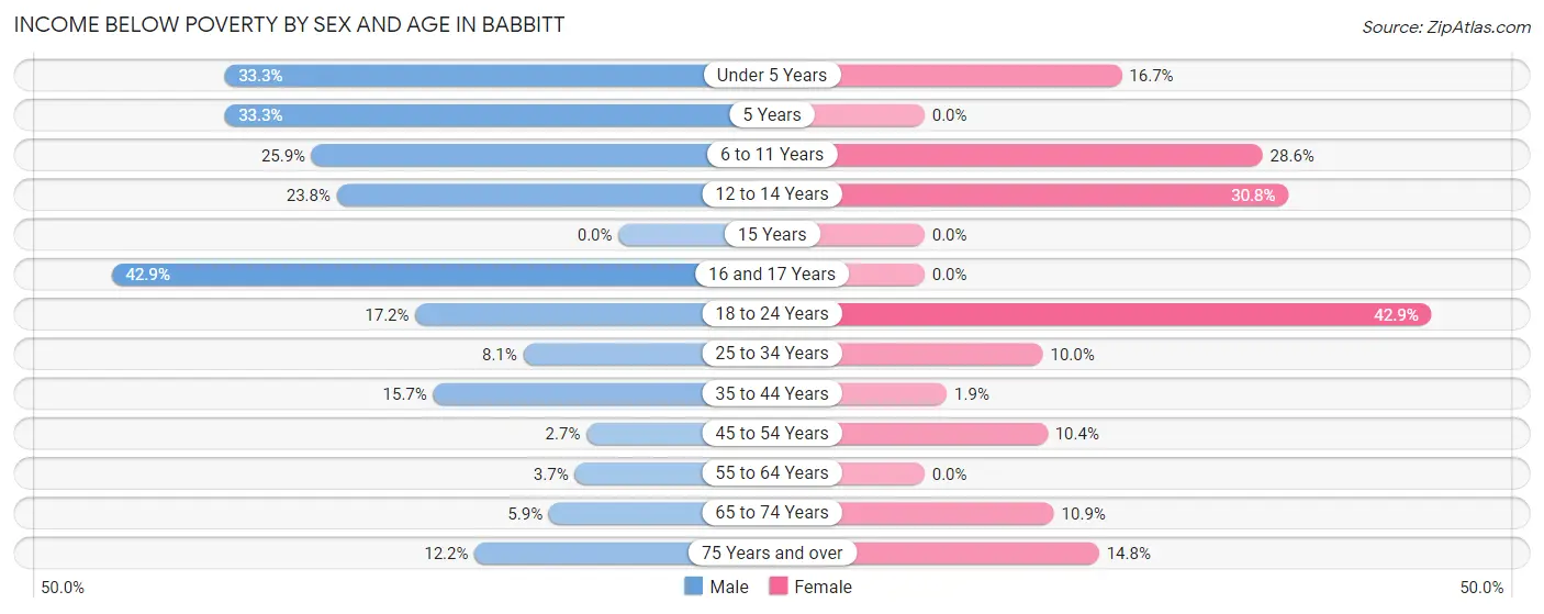 Income Below Poverty by Sex and Age in Babbitt