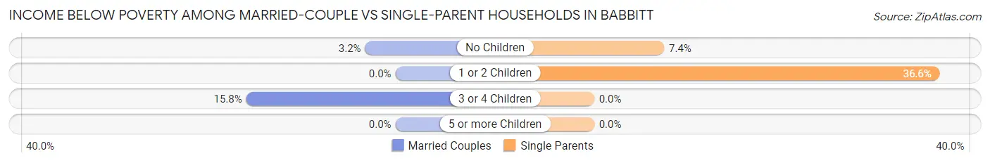 Income Below Poverty Among Married-Couple vs Single-Parent Households in Babbitt