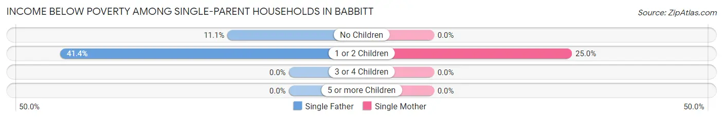 Income Below Poverty Among Single-Parent Households in Babbitt