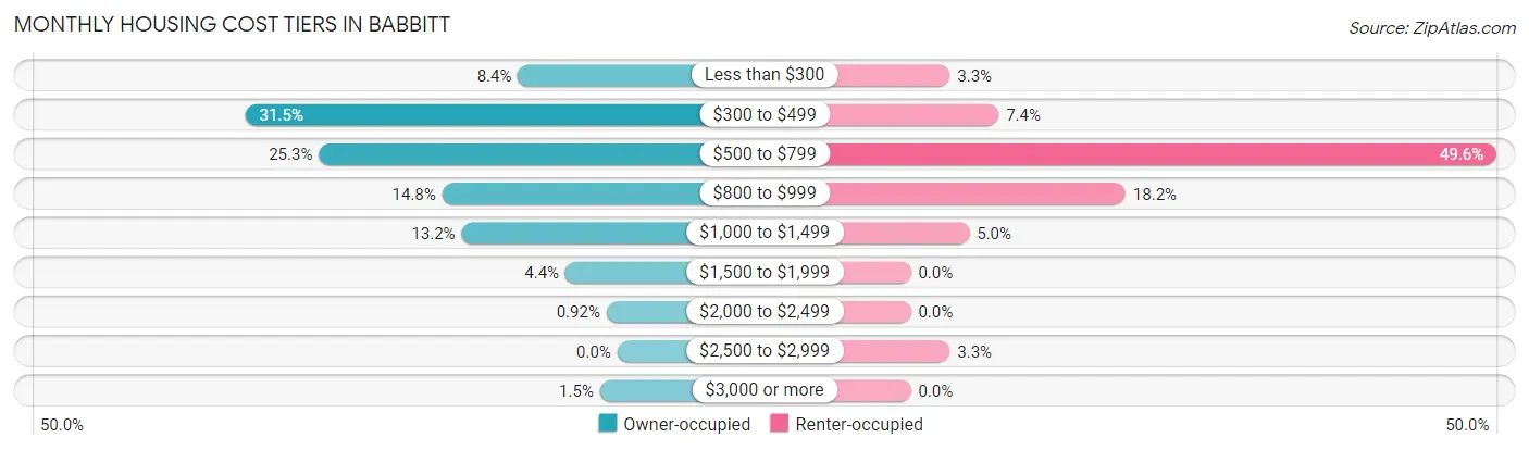 Monthly Housing Cost Tiers in Babbitt