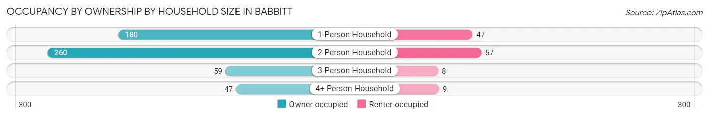 Occupancy by Ownership by Household Size in Babbitt