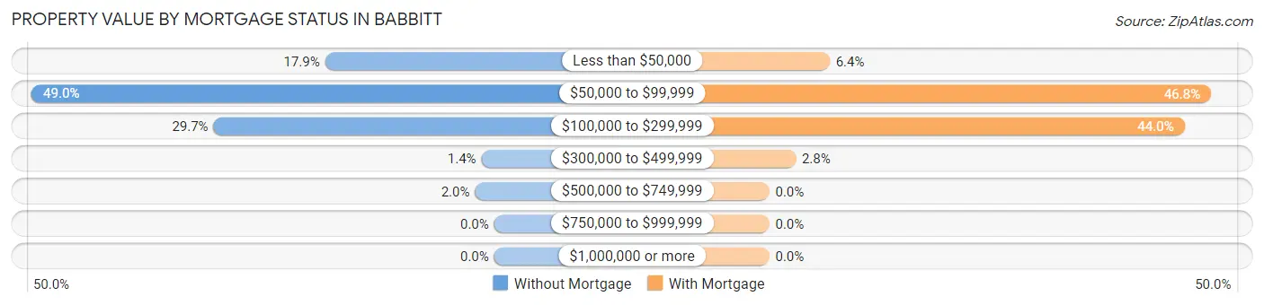 Property Value by Mortgage Status in Babbitt