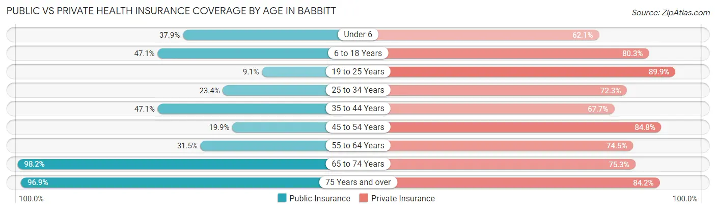 Public vs Private Health Insurance Coverage by Age in Babbitt