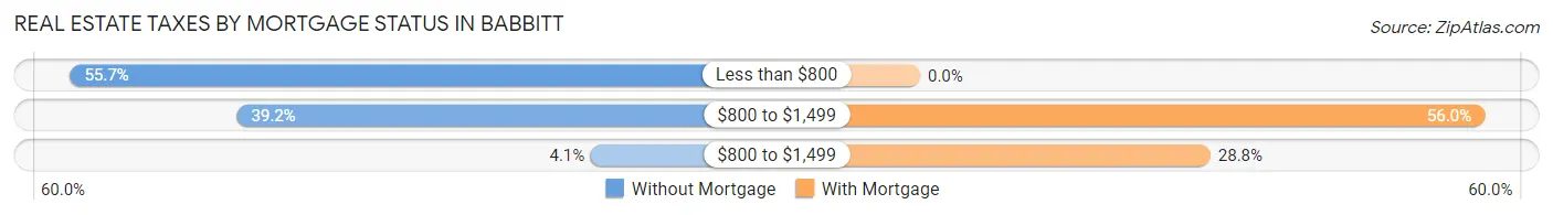 Real Estate Taxes by Mortgage Status in Babbitt