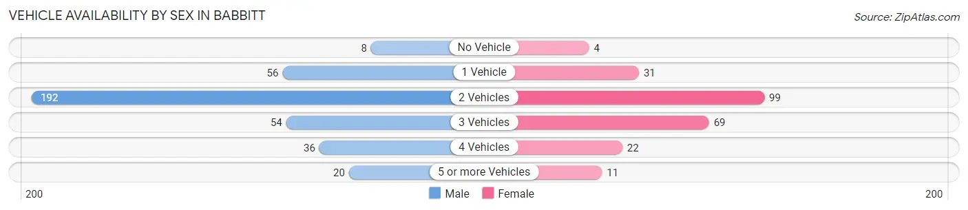 Vehicle Availability by Sex in Babbitt