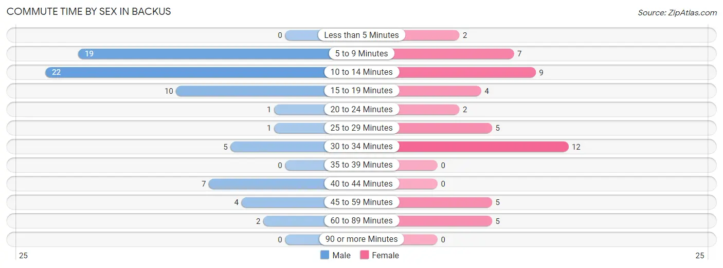 Commute Time by Sex in Backus