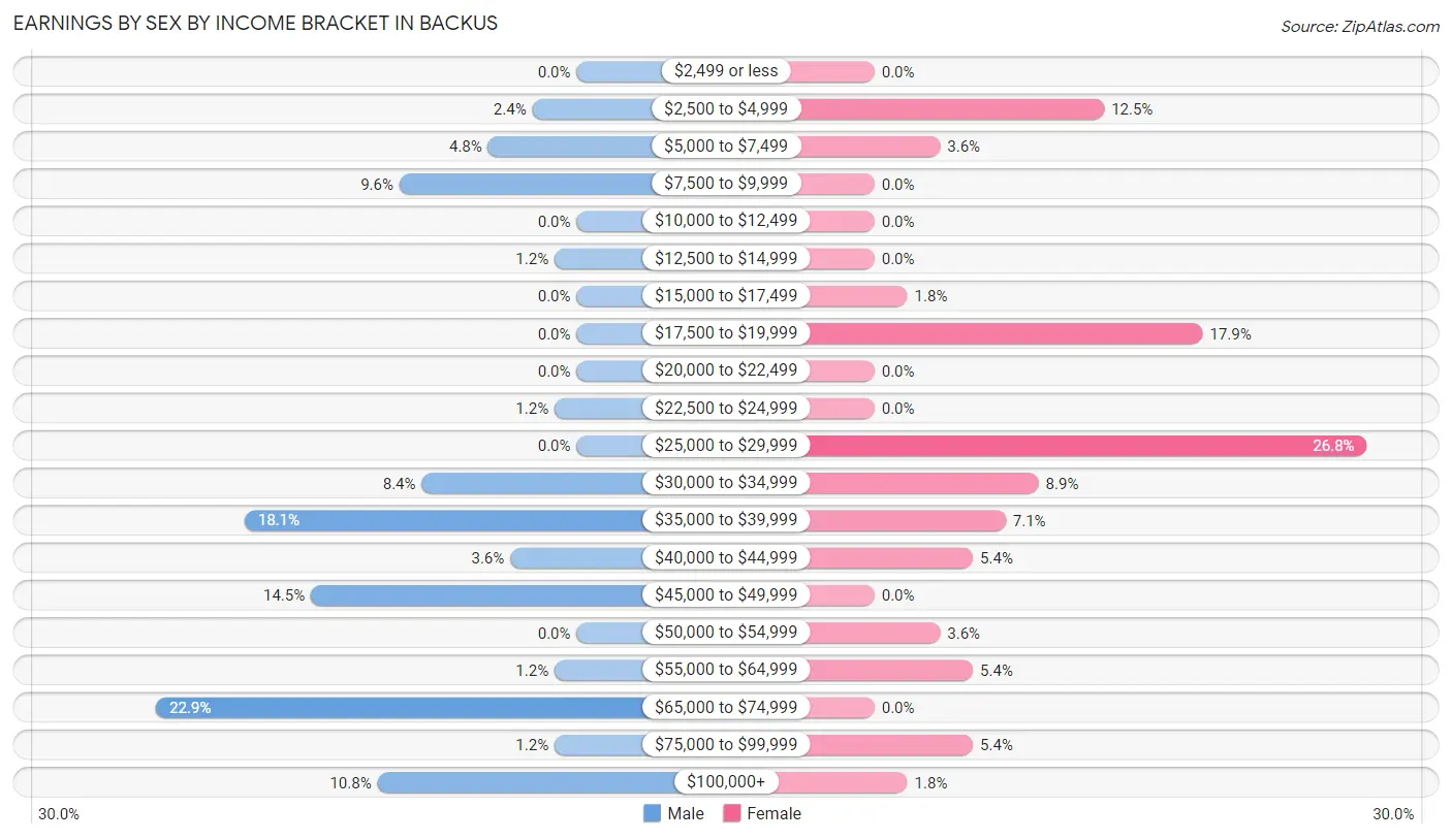 Earnings by Sex by Income Bracket in Backus