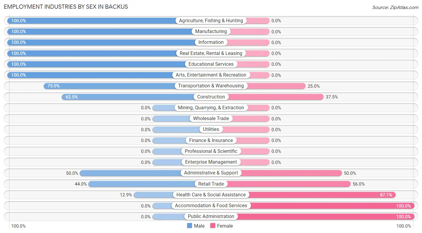 Employment Industries by Sex in Backus