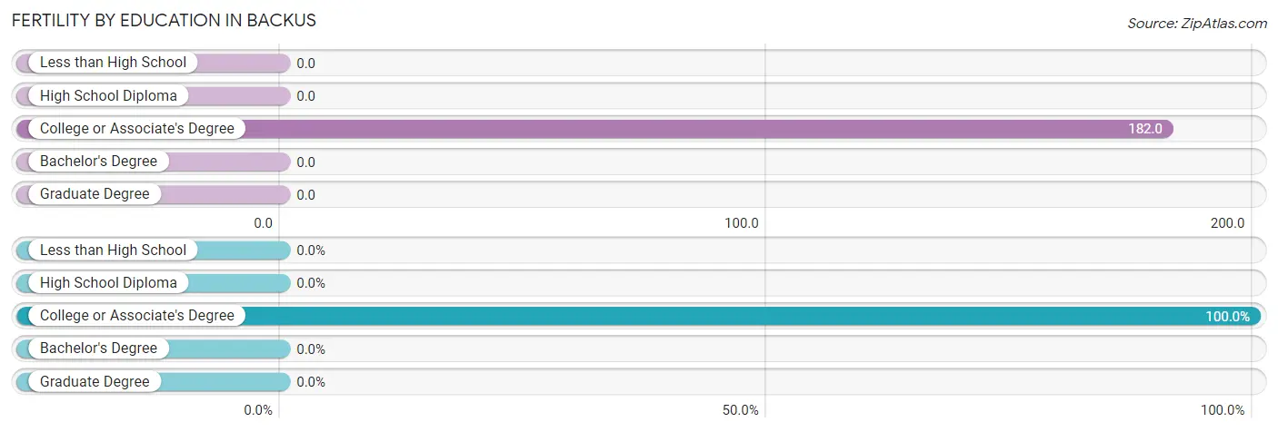 Female Fertility by Education Attainment in Backus