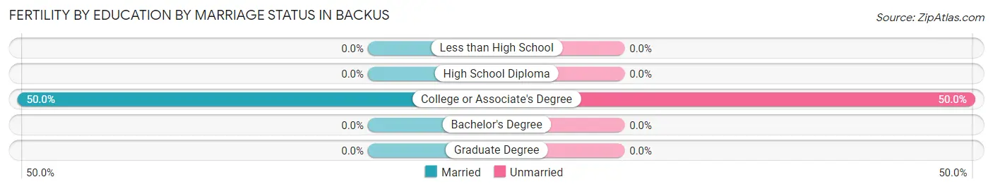 Female Fertility by Education by Marriage Status in Backus