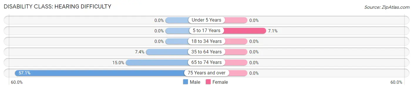 Disability in Backus: <span>Hearing Difficulty</span>