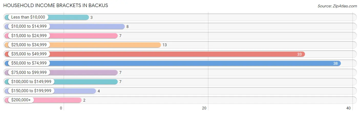 Household Income Brackets in Backus