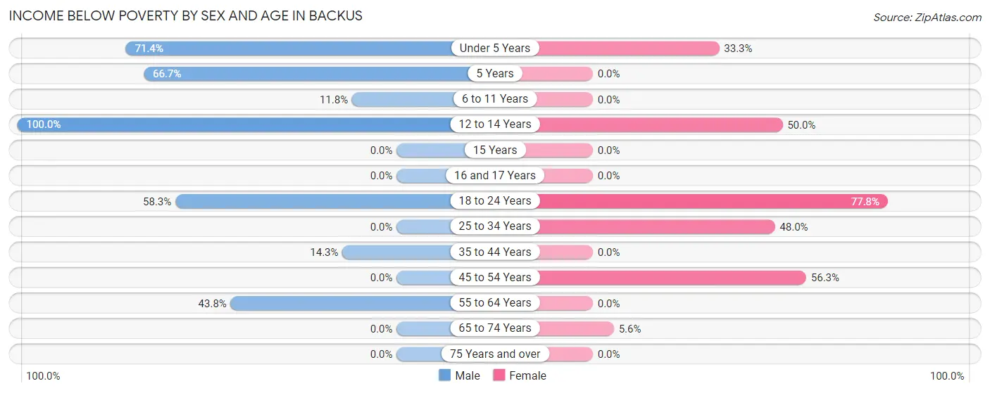 Income Below Poverty by Sex and Age in Backus