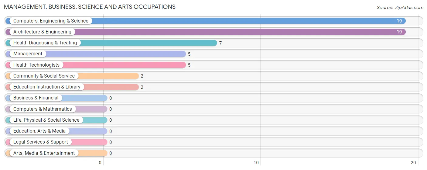 Management, Business, Science and Arts Occupations in Backus