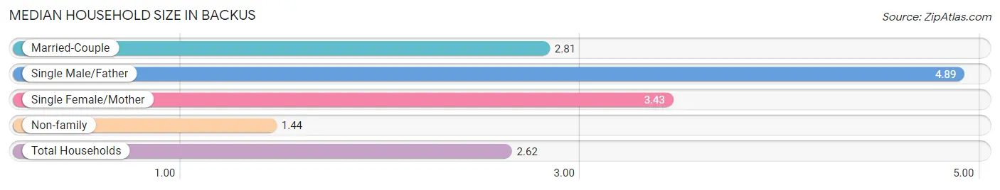 Median Household Size in Backus