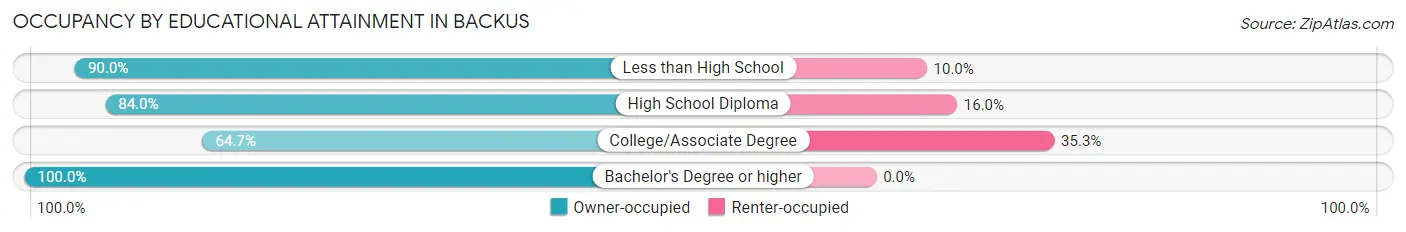 Occupancy by Educational Attainment in Backus