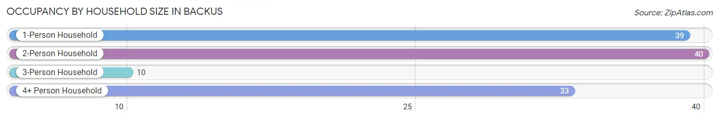 Occupancy by Household Size in Backus