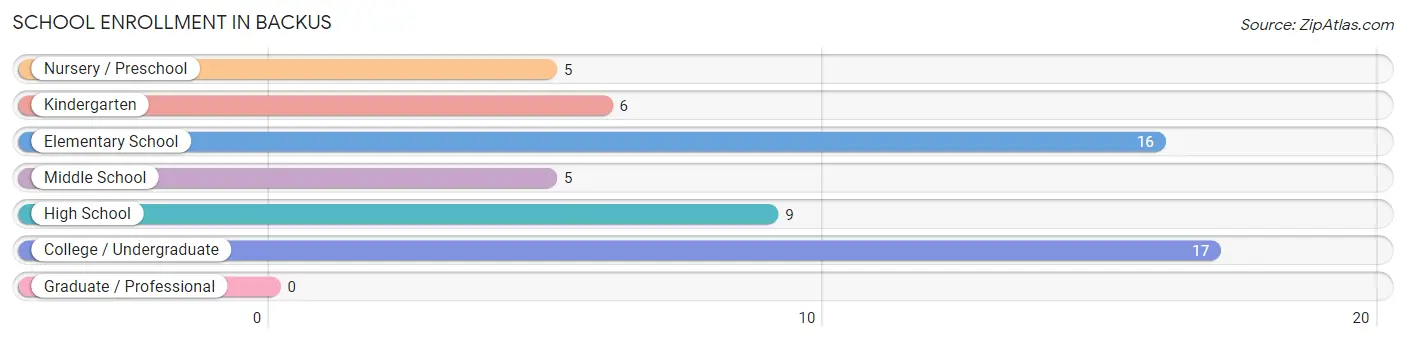 School Enrollment in Backus