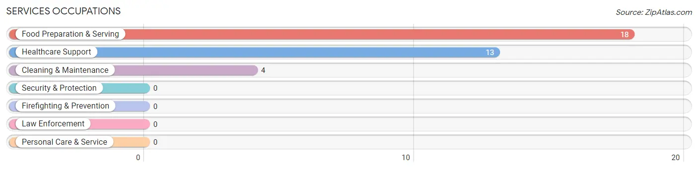 Services Occupations in Backus