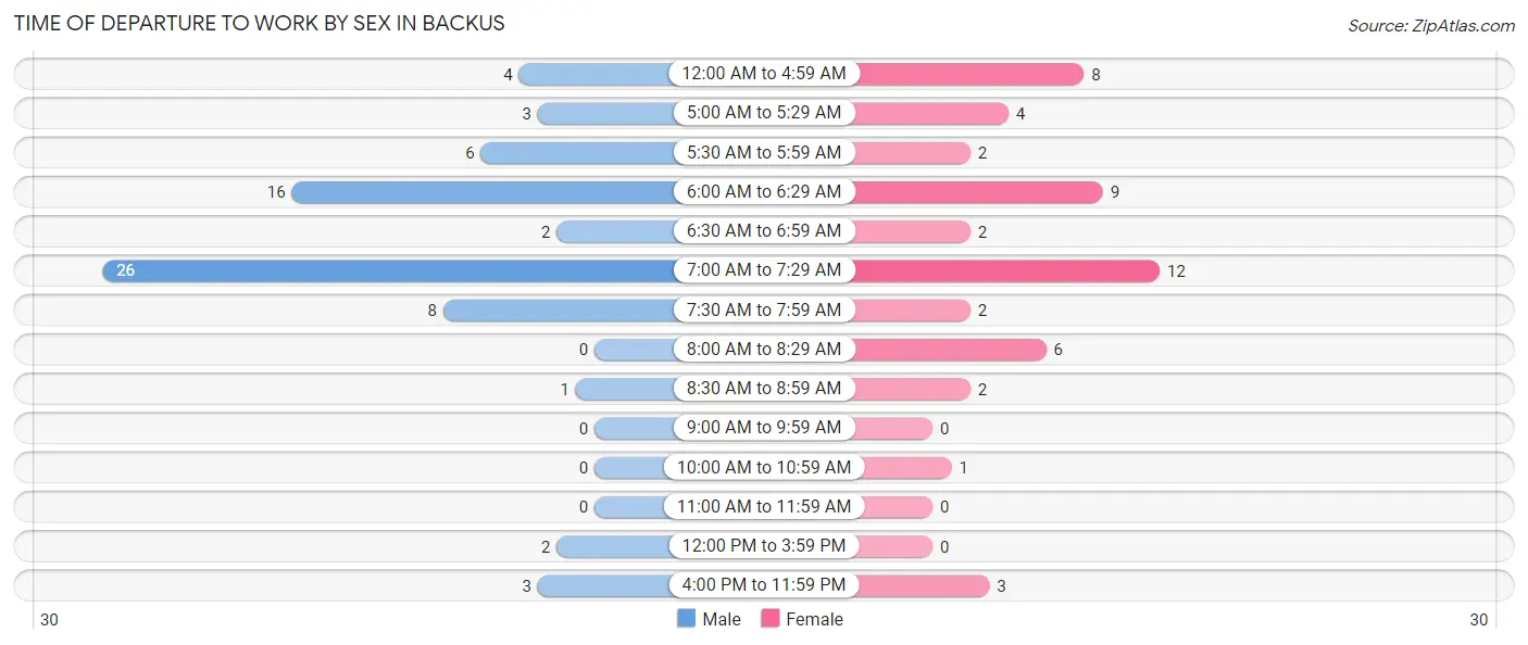 Time of Departure to Work by Sex in Backus