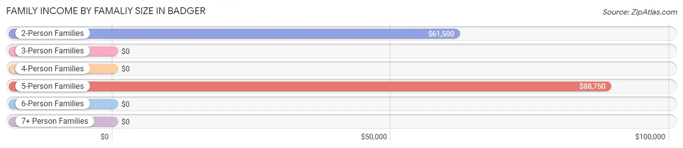 Family Income by Famaliy Size in Badger