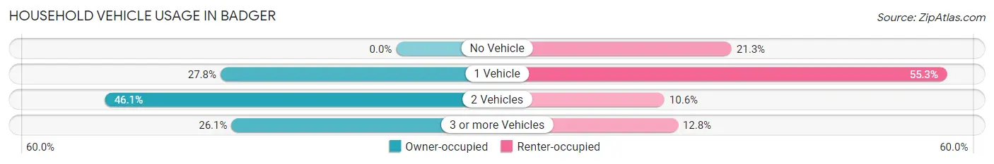 Household Vehicle Usage in Badger