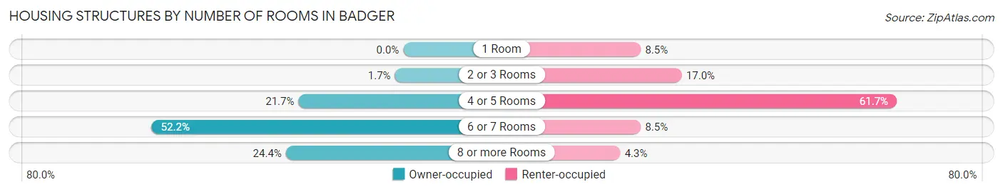 Housing Structures by Number of Rooms in Badger