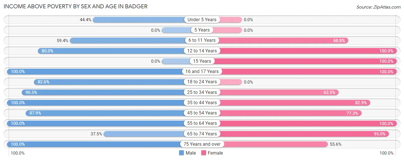 Income Above Poverty by Sex and Age in Badger