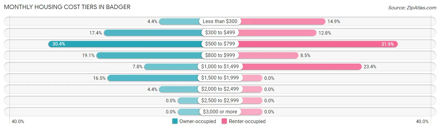 Monthly Housing Cost Tiers in Badger